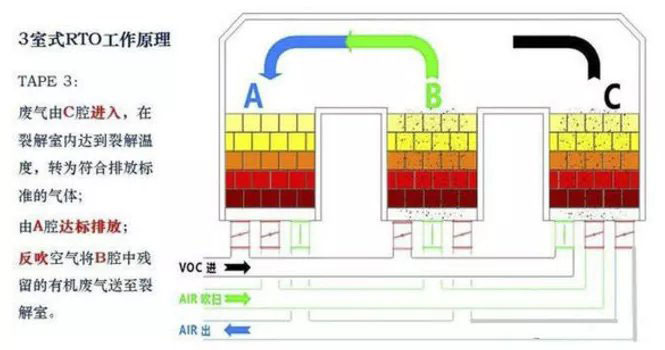 3室式RTO工作原理.jpg