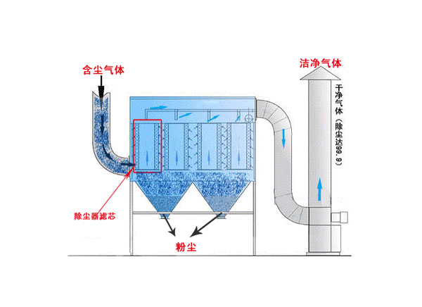 除塵器示意圖