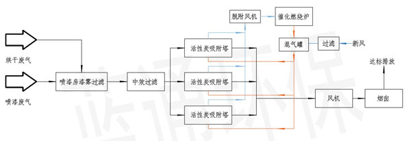 工藝流程圖