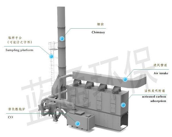 山東某大型鋼結(jié)構(gòu)公司噴漆廢氣處理工藝圖