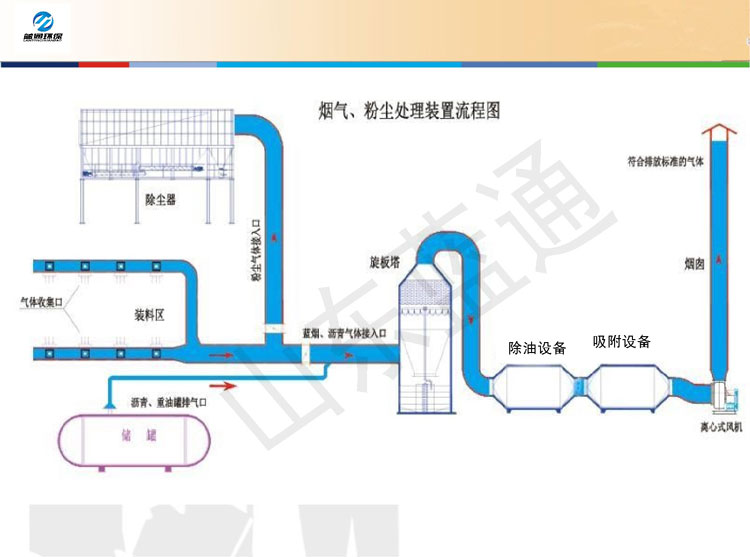 藍(lán)通環(huán)保煙氣、粉塵處理裝置流程圖.jpg